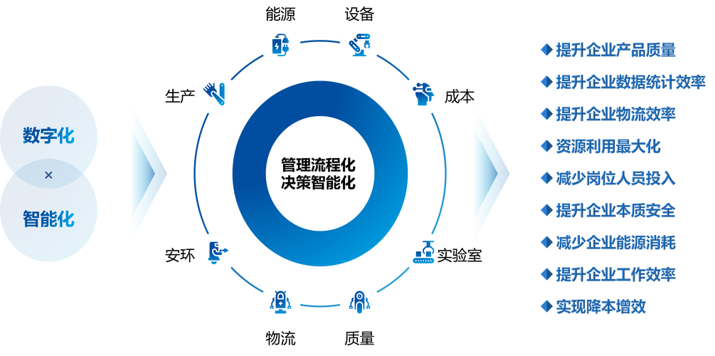 化工行業數字化工廠解決方案與信息技術咨詢服務白皮書